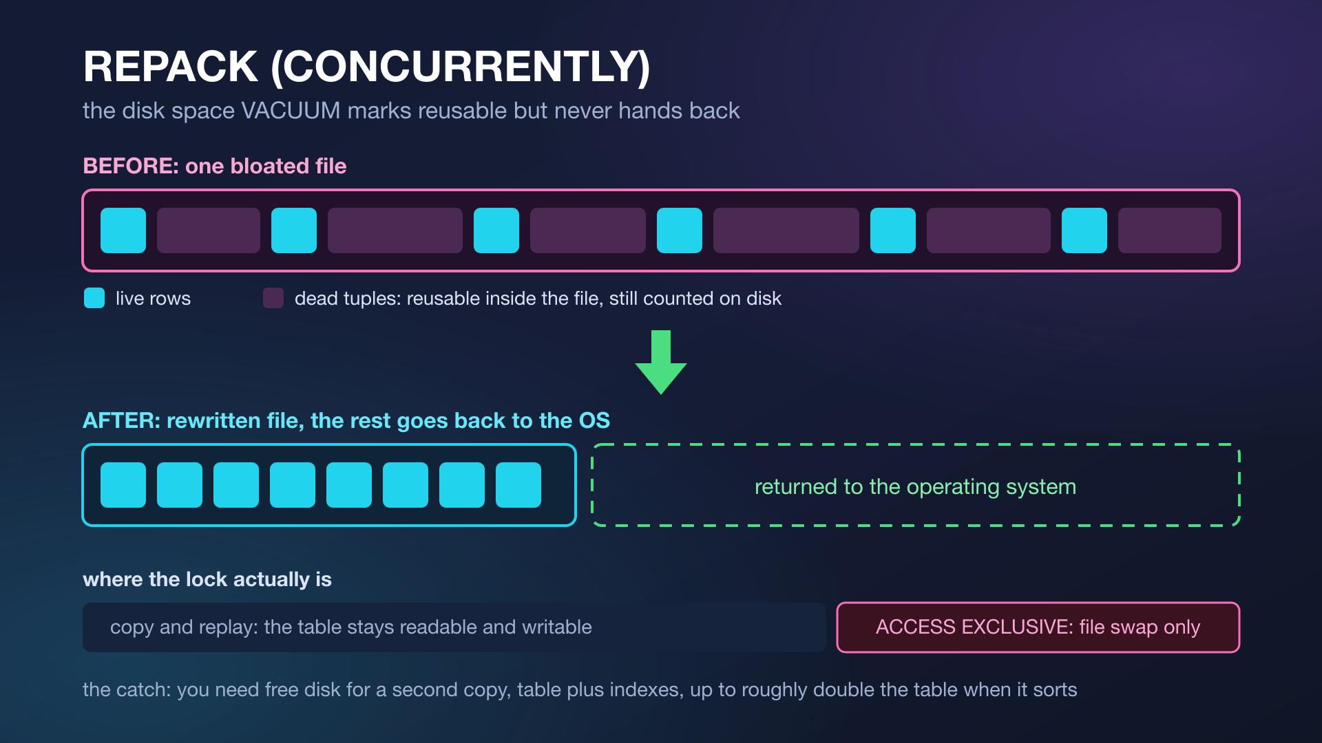 Diagram of REPACK CONCURRENTLY in Postgres 19: a bloated table file rewritten into a compact file, the freed space returned to the operating system, and the ACCESS EXCLUSIVE lock held only for the file swap