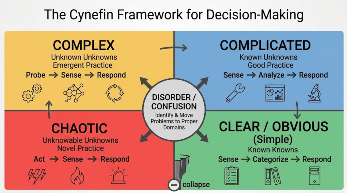Cynefin framework - decide when to use Agile vs Waterfall