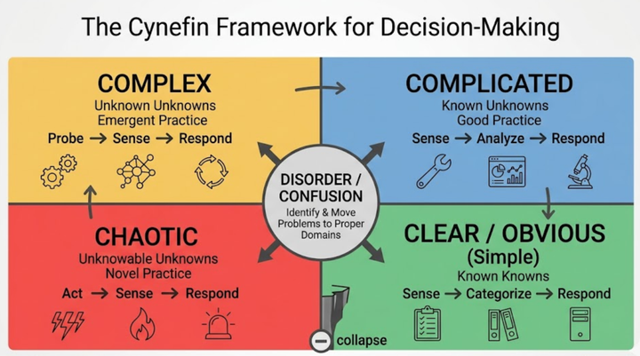 Cynefin framework - decide when to use Agile vs Waterfall